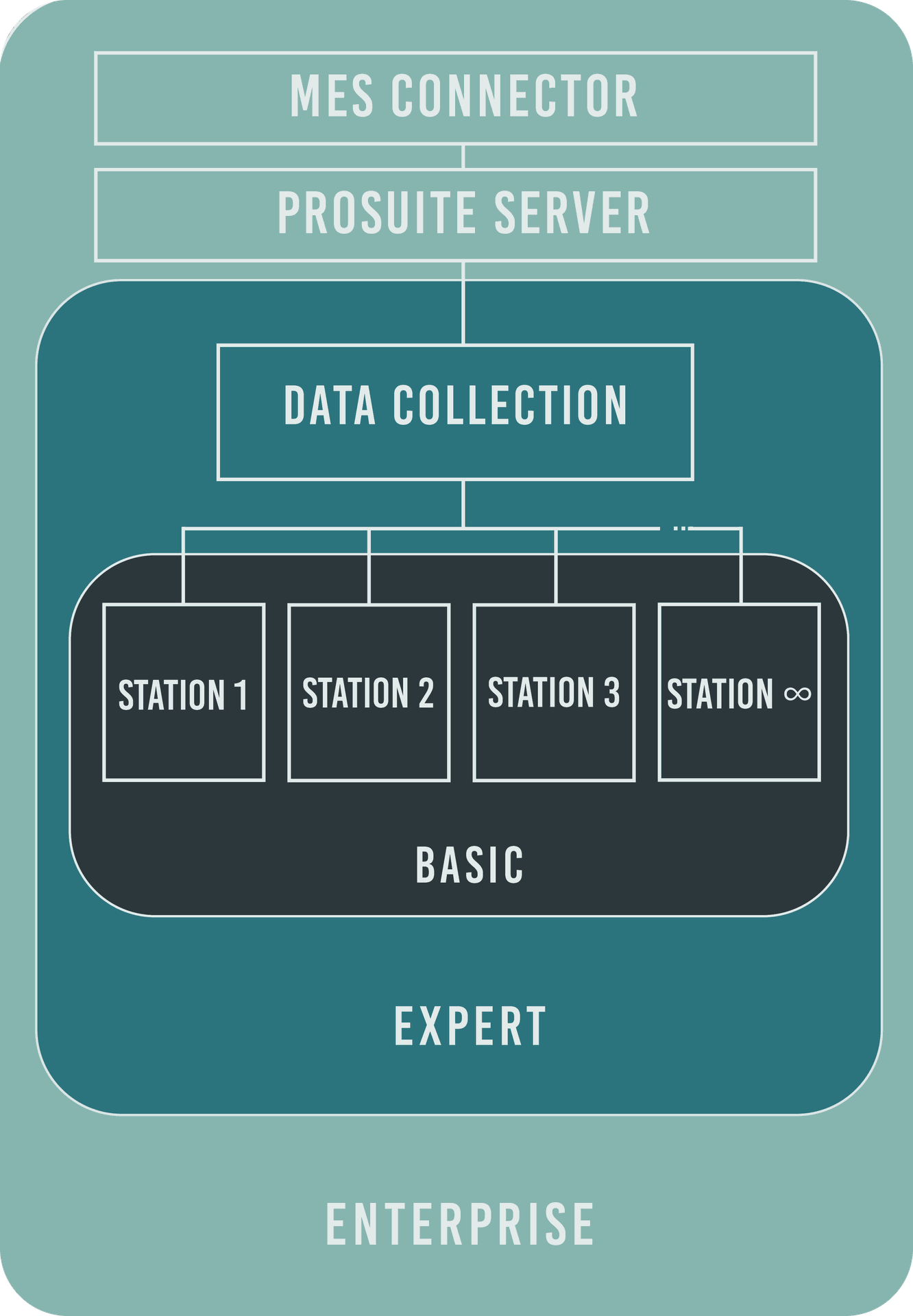 Data collection ProSuite Solutions